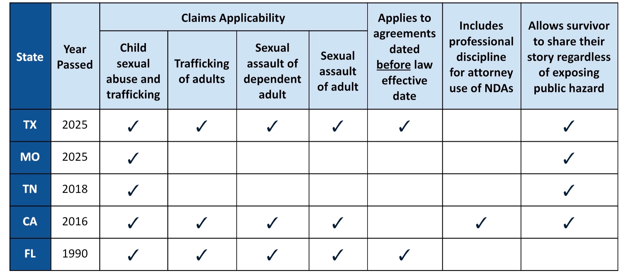 State Chart